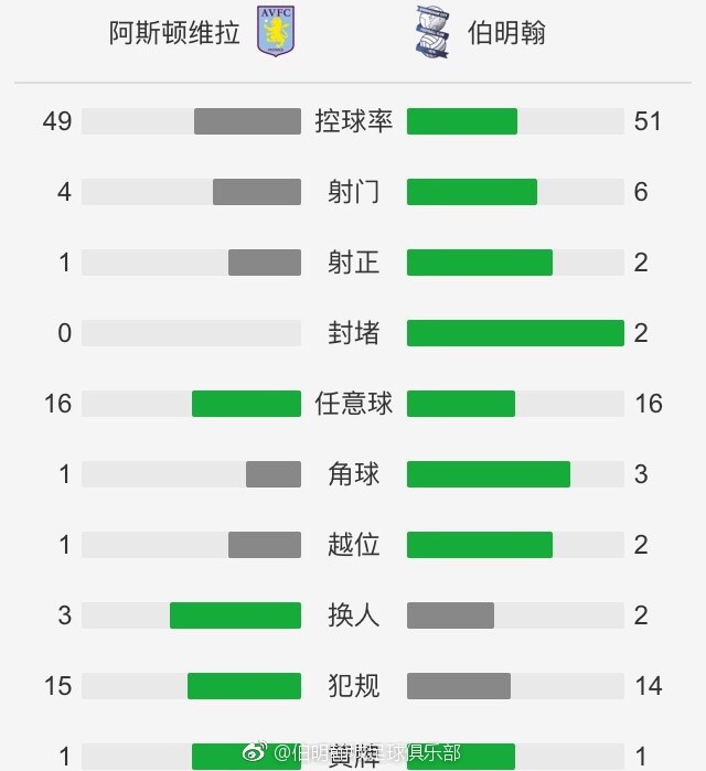 战报07:10美联 辛辛那提FC2-2（120分钟2-3）哥伦布机员07:30智利甲伊瓦顿0-2奥希金斯08:00巴甲 米涅罗竞技2-1圣保罗09:00墨联 墨西哥美洲队2-0利昂05:00NBA 快船113-112勇士06:00NBA 黄蜂117-123森林狼08:00NBA 活塞101-110骑士09:00NBA 雄鹿132-121老鹰09:00NBA 公牛124-118鹈鹕09:00NBA 热火129-144步行者今日焦点战预告14:00澳超 纽卡斯尔喷气机 VS 墨尔本城 亚冠错失三分，墨尔本城做客赢球结束连续不胜颓势？！